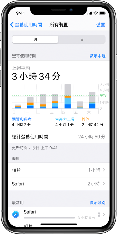 「螢幕使用時間」每週報告，依類別及 App 顯示用於 App 的總時間長度。