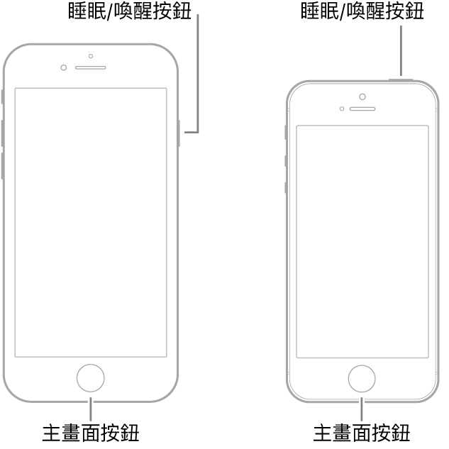 兩種 iPhone 機型正面朝上的插圖。兩種機型的主畫面按鈕都位於裝置底部附近。最左方機型的睡眠/喚醒按鈕位於裝置右側最上方附近，而最右方機型的睡眠/喚醒按鈕位於裝置頂部的右側附近。