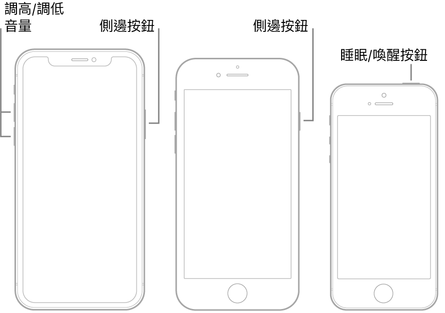 三種 iPhone 機型，正面朝上的插圖。最左邊的插圖顯示裝置左側的調高音量和調低音量按鈕。右邊顯示的是側邊按鈕。中間的插圖顯示裝置右側的側邊按鈕。最右邊的插圖顯示裝置頂端的「睡眠/喚醒」按鈕。