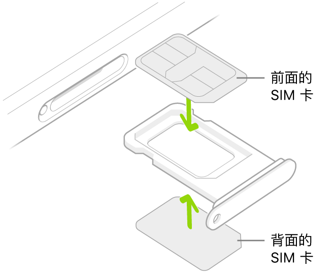 托架前面可安装一张 SIM 卡，背面可安装第二张 SIM 卡。