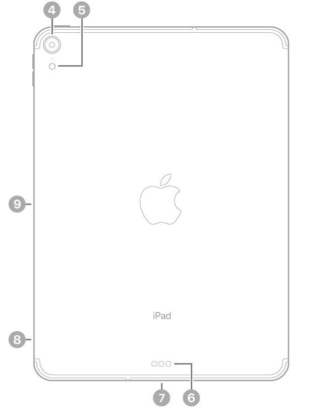 Η πίσω πλευρά του iPad Pro με επεξηγήσεις, δεξιόστροφα από πάνω αριστερά: πίσω κάμερα, φλας, Smart Connector, υποδοχή USB-C, υποδοχή SIM (Wi-Fi + Cellular) και μαγνητική υποδοχή για το Apple Pencil.