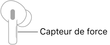 Une illustration d’un AirPod droit avec l’emplacement du capteur de pression. Lorsque le AirPod est placé dans l’oreille, le capteur de force se trouve au niveau du bord supérieur de la tige.