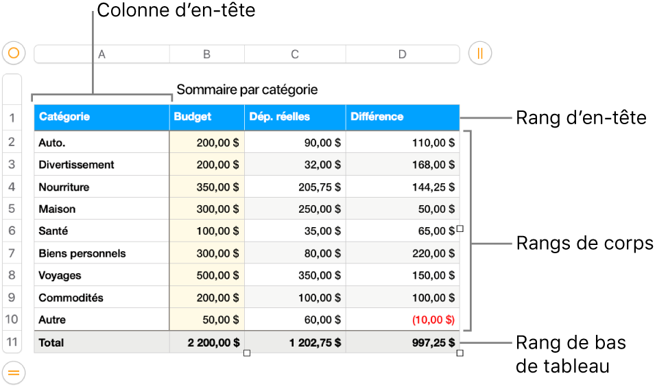 Tableau affichant des rangées et des colonnes d’en-tête, de corps et de bas de tableau.