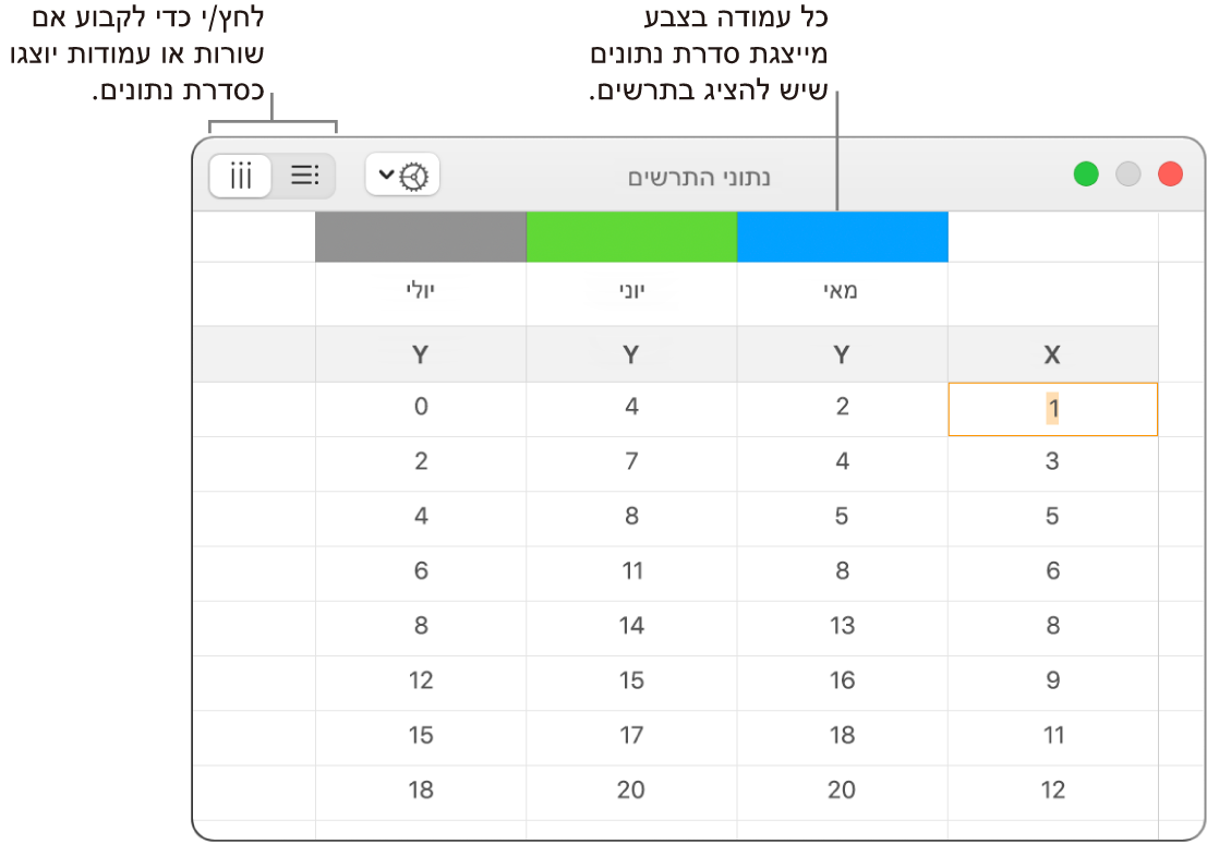 עורך נתוני התרשים מציג את סדרת הנתונים המוצבת בעמודות.