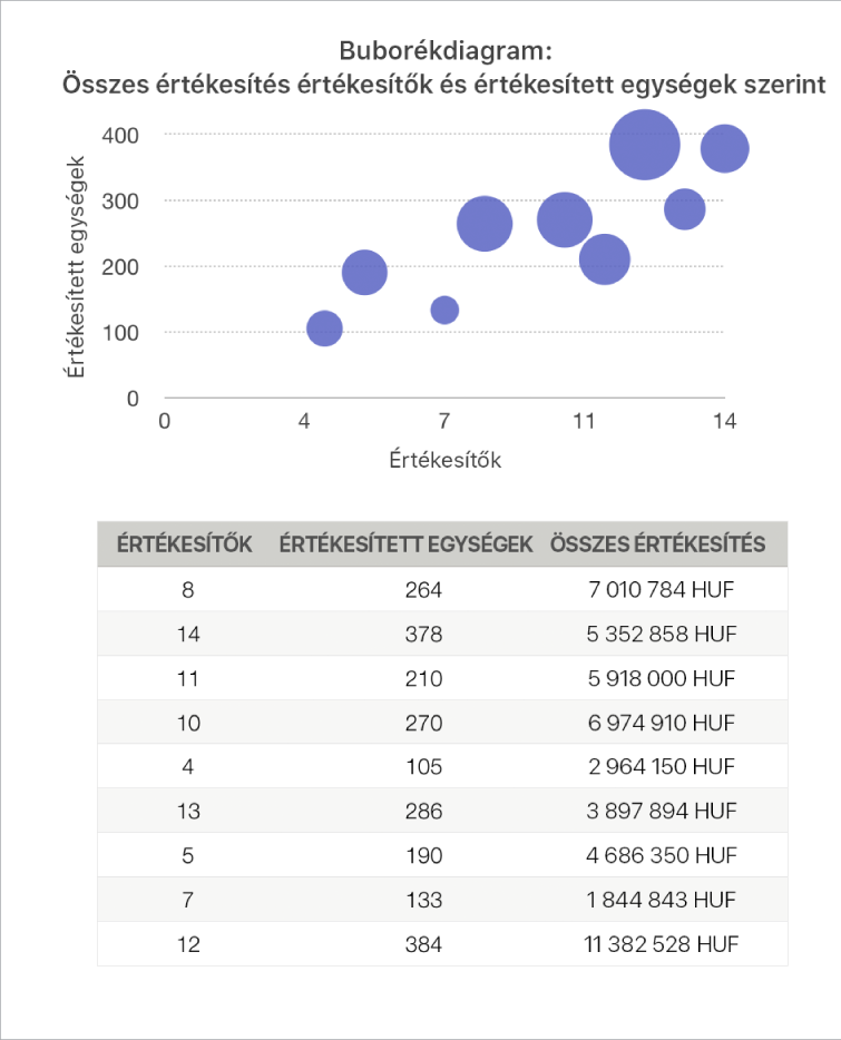 Buborékdiagram, amelyen az értékesítési mutatók az értékesített egységek és az értékesítők számának függvényében vannak ábrázolva.