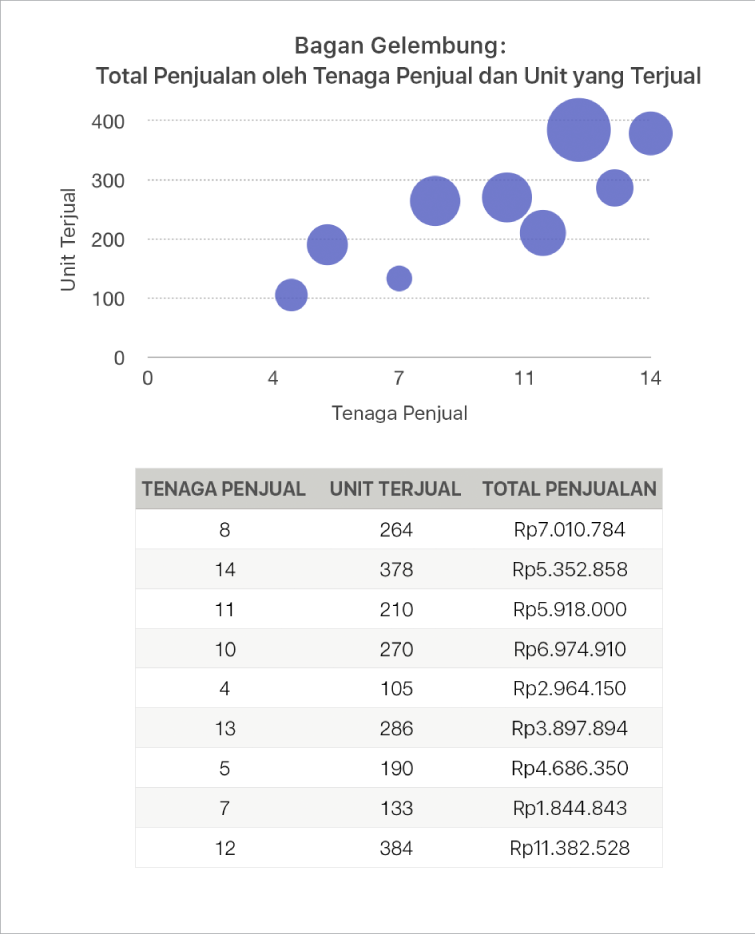 Bagan gelembung menunjukkan gambar penjualan sebagai jumlah tenaga penjual dan jumlah unit yang terjual.