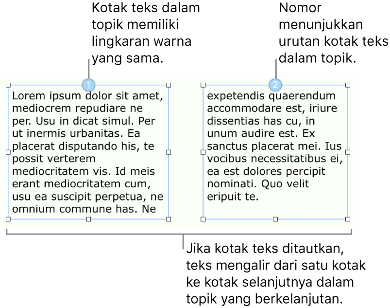 Dua kotak teks dengan lingkaran berwarna biru di bagian atas dan angka 1 dan 2 di dalam lingkaran.