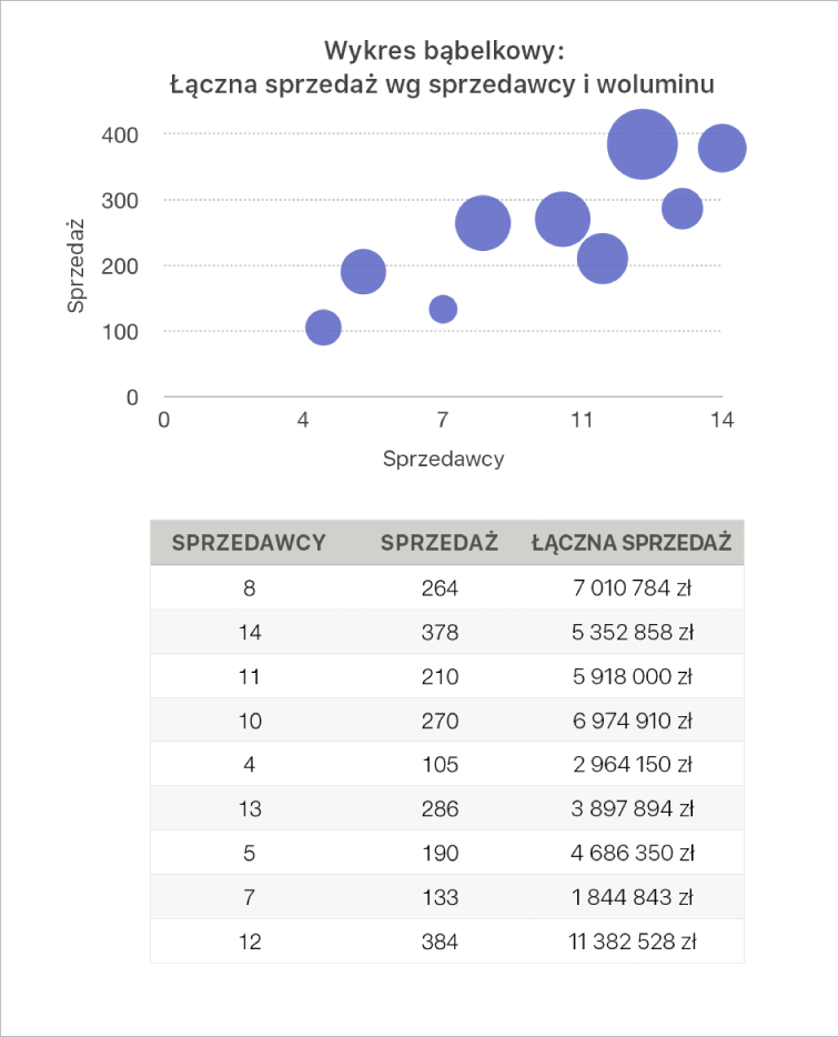 Wykres bąbelkowy pokazujący zależność między liczbą sprzedawców a woluminem sprzedaży.