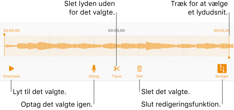 Betjeningsmuligheder til redigering af optaget lyd. Håndtag viser den valgte sektion af optagelsen, og derunder findes knapper til eksempel, optag, tilpas, slet og redigeringsfunktion.