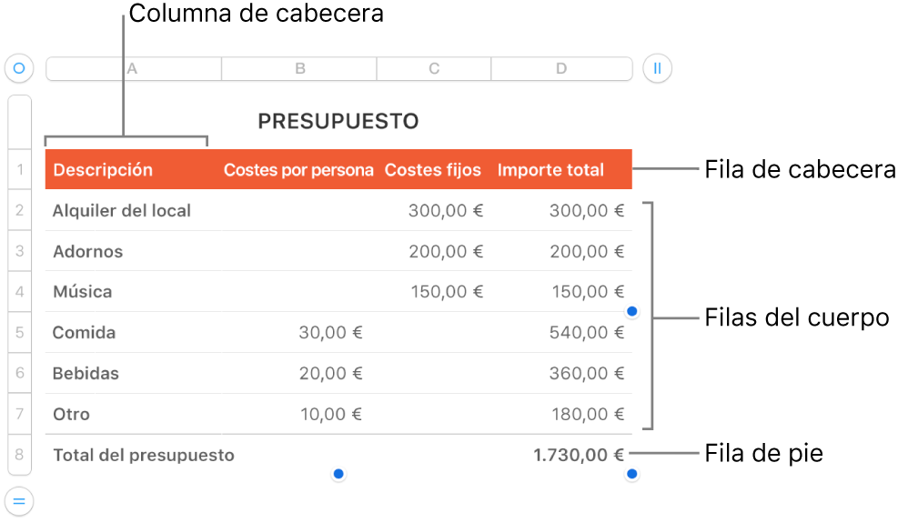 Una tabla en la que se muestran filas y columnas de cabecera, cuerpo y pie de página.