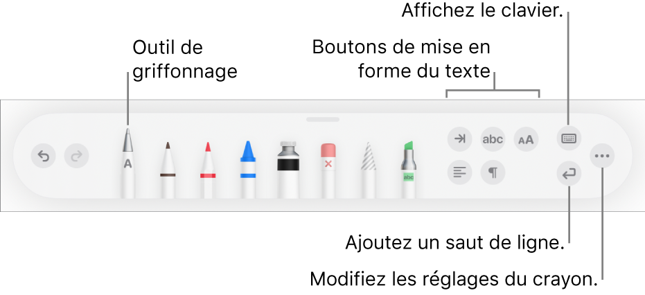 La barre d’outils d’écriture, de dessin et d’annotation avec l’outil Griffonner à gauche. À droite se trouvent les boutons pour la mise en forme du texte, l’affichage du clavier, l’ajout d’un saut de paragraphe et l’ouverture du menu Plus.