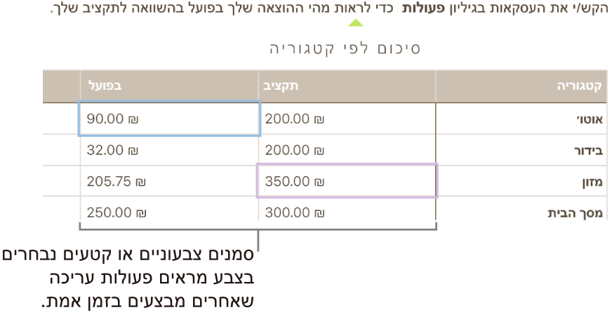 משולשים צבעוניים מתחת למלל המציגים היכן אנשים שונים מבצעים עריכה.