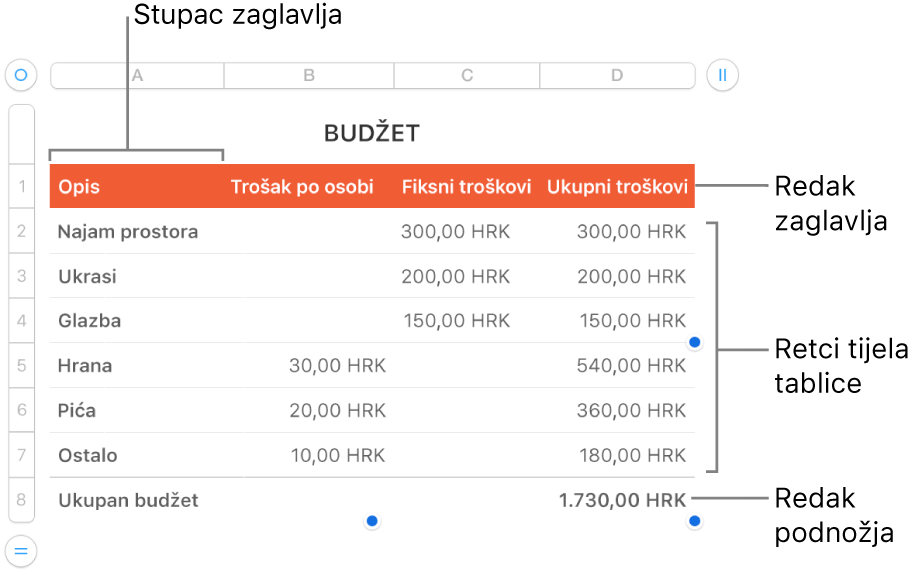 Tablica koja prikazuje retke i stupce zaglavlja, tijela i podnožja.