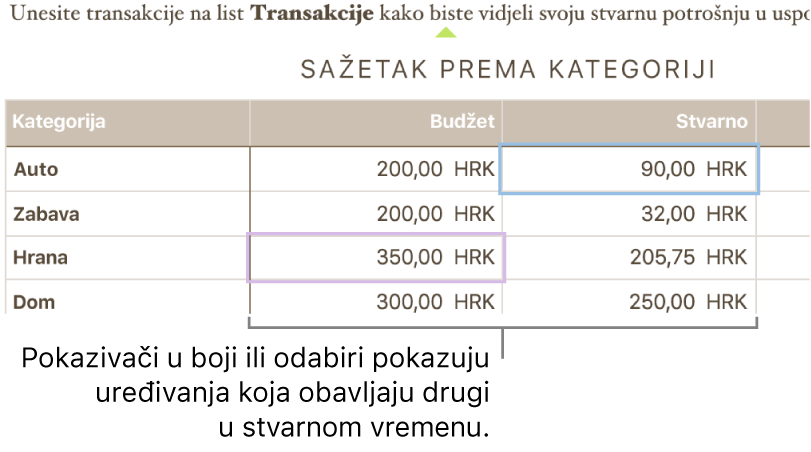Obojeni trokutići ispod teksta za prikaz mjesta koja uređuju različite osobe.