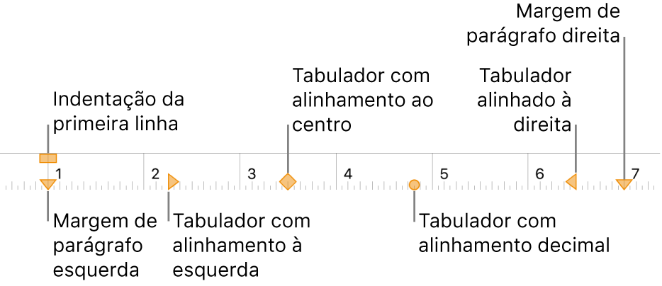 Régua mostrando os controlos das margens direita e esquerda, a indentação de primeira linha e quatro tipos de tabuladores.