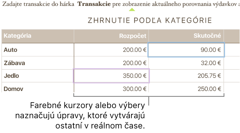 Farebné trojuholníky pod textom zobrazované na mieste vykonávania úprav inými ľuďmi.