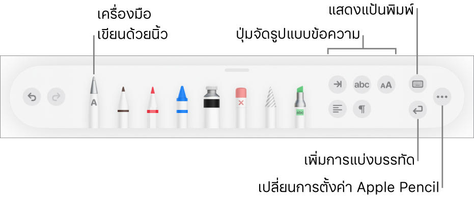 แถบเครื่องมือการเขียน การวาด และการใส่คำอธิบายประกอบที่มีเครื่องมือขีดเขียนข้อความอยู่ทางด้านซ้าย ด้านขวาคือปุ่มสำหรับจัดรูปแบบข้อความ แสดงแป้นพิมพ์ เพิ่มการแบ่งย่อหน้า และเปิดเมนูอื่นๆ