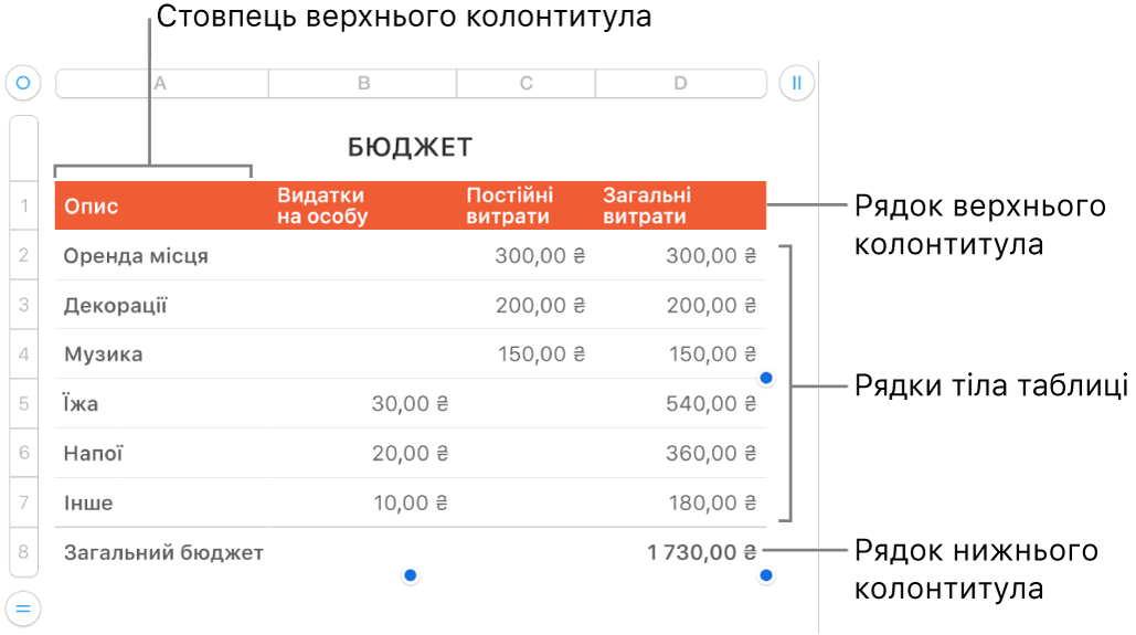 Таблиця з рядками і стовпцями основного тексту, а також верхнього і нижнього колонтитулів.