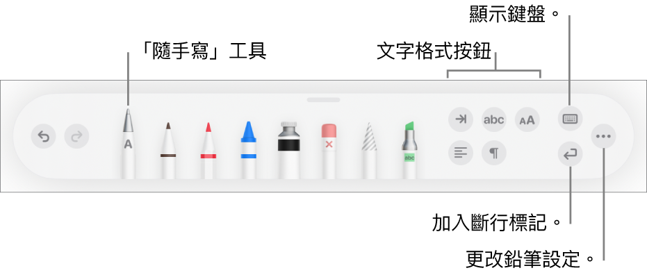 書寫、繪圖和註解工具列，左方為「隨手寫」工具。右方按鈕用於修改文字格式、顯示鍵盤、加入分段標記和打開「更多」選單。