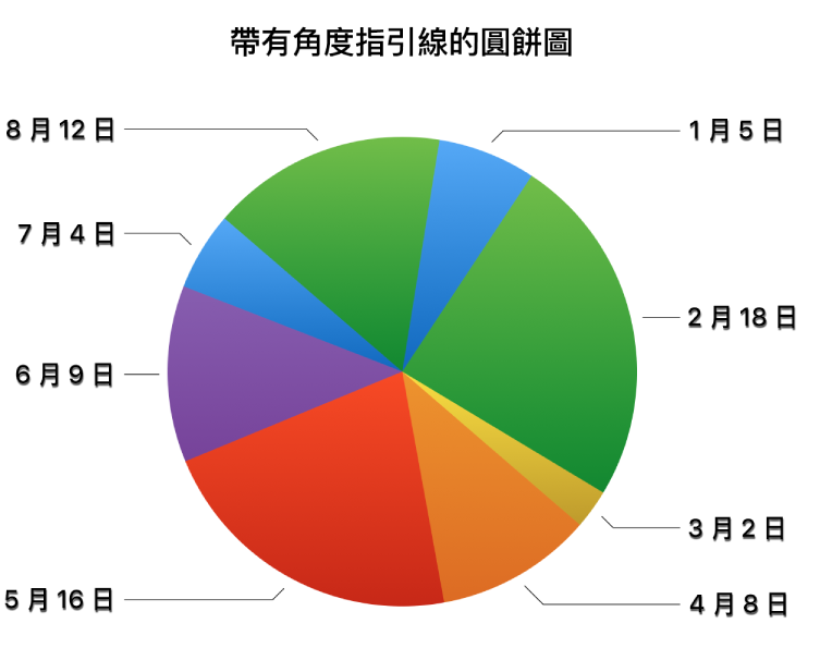 一個圓餅圖，數值標籤位於圓餅扇形外，且有不規則的指引線連接標籤和扇形。