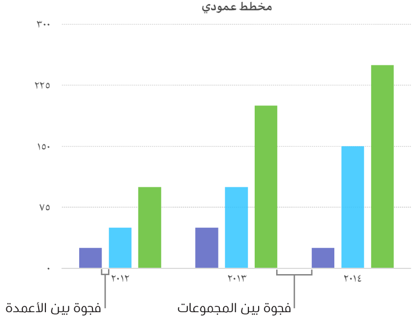 مخطط عمودي يعرض الفجوة بين الأعمدة مقابل الفجوة بين المجموعات.