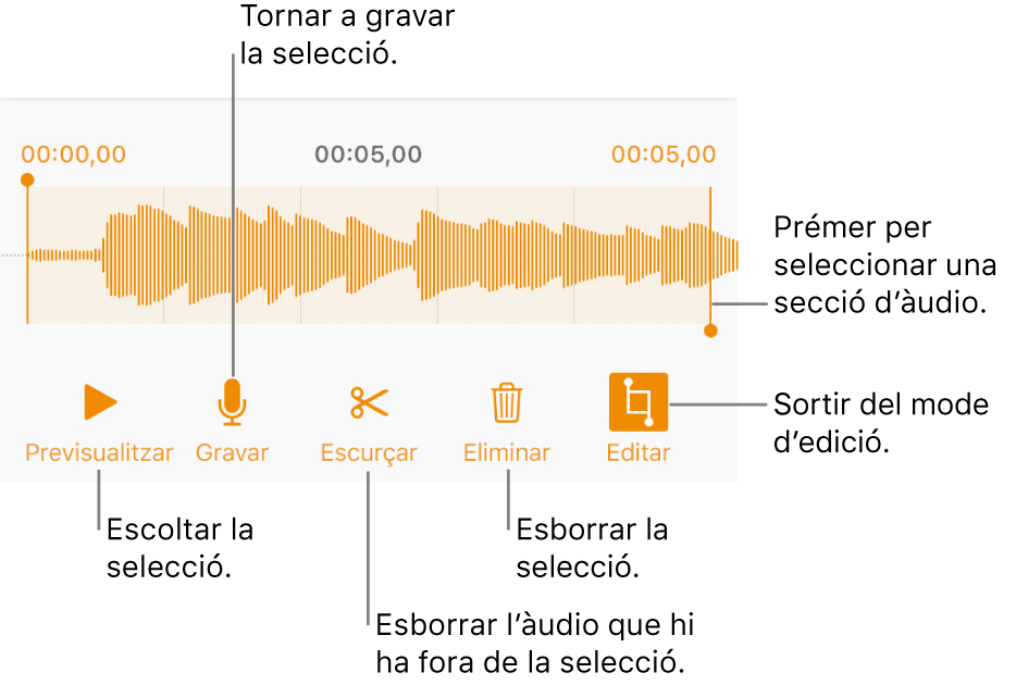 Controls per editar l’àudio gravat. Els marcadors indiquen la part seleccionada de la gravació, i a sota hi ha els botons Previsualitzar, Gravar, Escurçar, Eliminar i “Mode d’edició”.