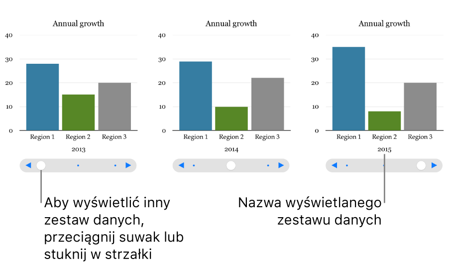 Trzy etapy wykresu interaktywnego, każdy pokazujący inny zestaw danych.