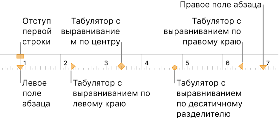 Линейка с регуляторами левого и правого полей, регулятором отступа первой строки и четырьмя типами табуляторов.