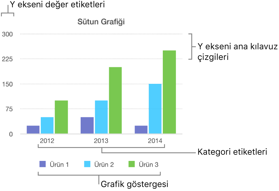 Eksen etiketlerini ve grafik göstergesini gösteren bir sütun grafiği.