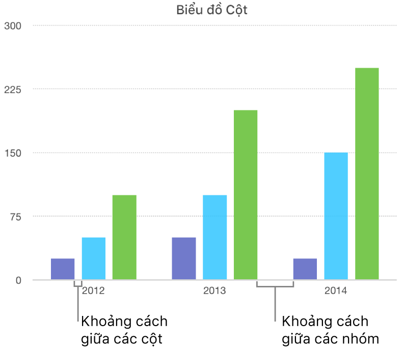 Biểu đồ cột hiển thị khoảng cách giữa các cột so với khoảng cách giữa các nhóm.