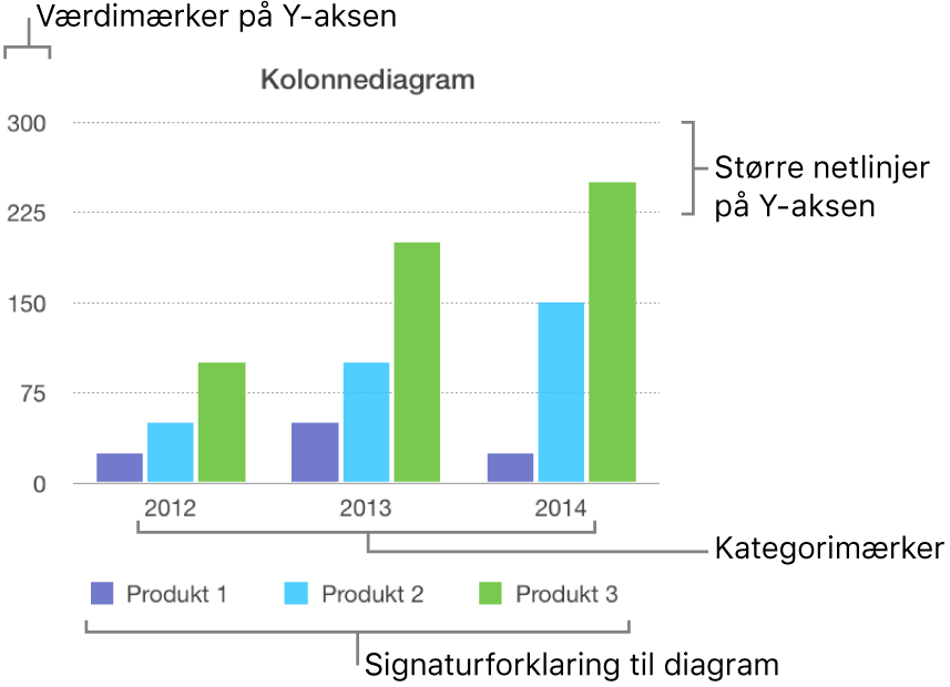 Et kolonnediagram med aksemærker og signaturforklaringen til diagrammet.