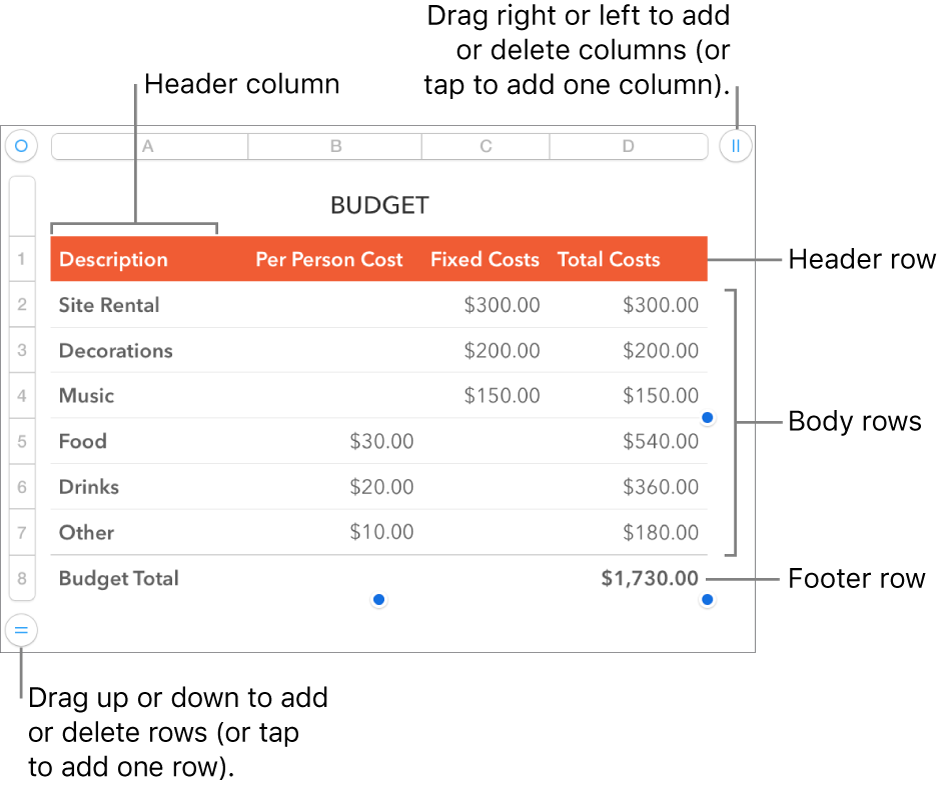 A table showing header, body and footer rows and columns, and handles for adding or deleting rows or columns.