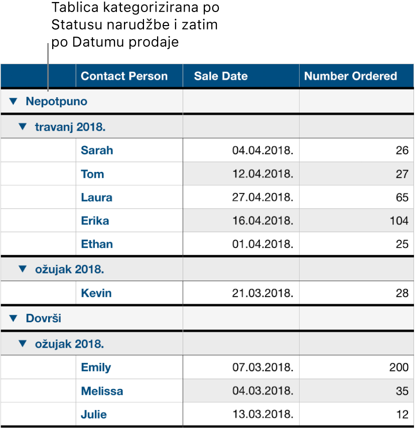 Tablica s podacima kategoriziranima po statusu narudžbe s datumom prodaje kao potkategorijom.