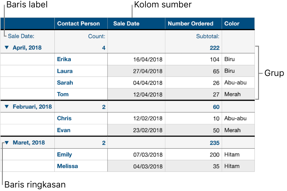 Tabel yang dikategorikan menampilkan kolom sumber, grup, baris ringkasan, dan baris label.