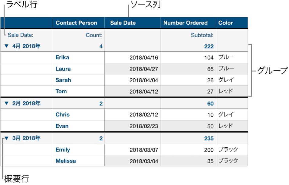 分類済みの表。ソース列、グループ、概要行、およびラベル行が表示されています。