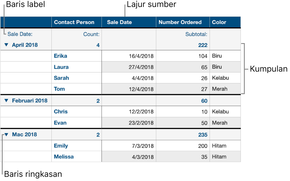 Jadual dikategorikan menunjukkan lajur sumber, kumpulan, baris ringkasan dan baris label.