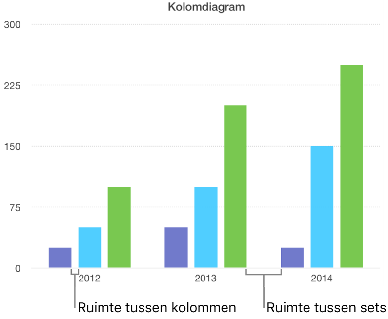 Een kolomdiagram met de ruimte tussen kolommen en de ruimte tussen sets.