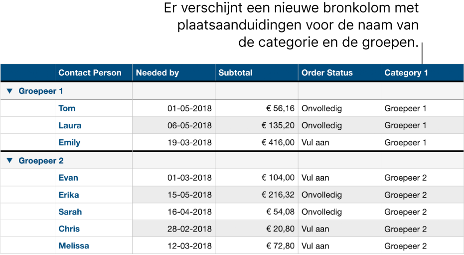 Een gecategoriseerde tabel met plaatsaanduidingsnamen voor de categorie en groepen.