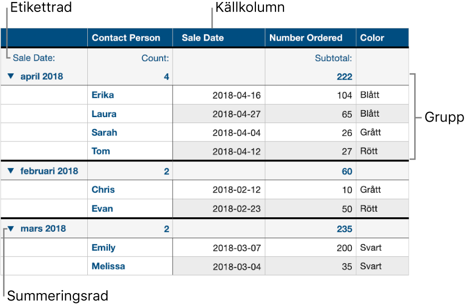 En kategoriserad tabell som visar källkolumnen, grupper, sammanfattningsrad och etikettrad.