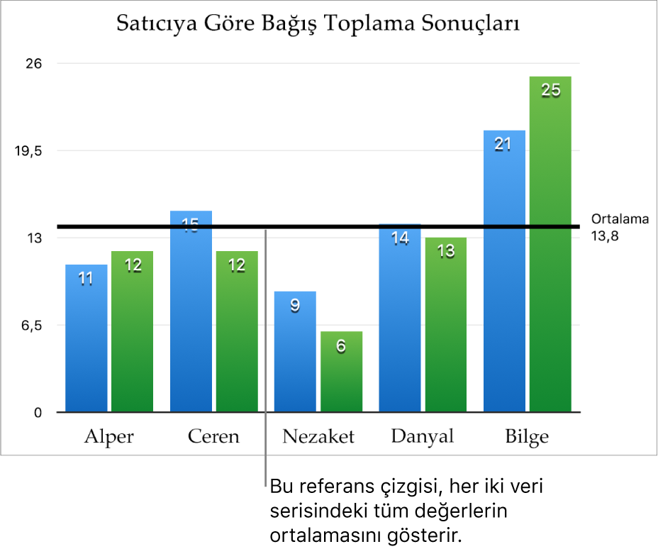 Ortalama değeri gösteren referans çizgisine sahip sütun grafik.