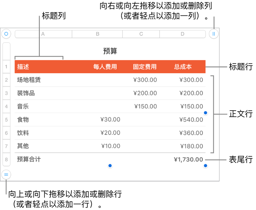 一个表格，其中显示标题、正文和表尾行和列，以及用于添加或删除行或列的控制柄。