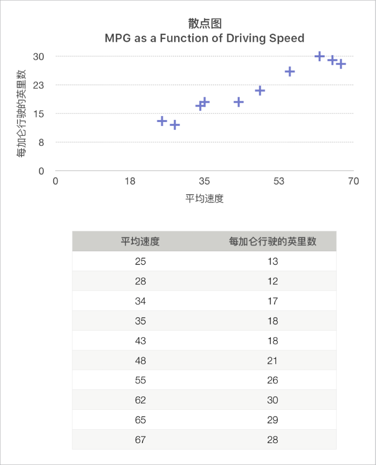 显示行驶速度函数为里程数的散点图。