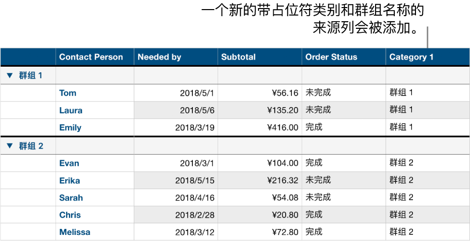 已分类的表格，带有类别和群组的占位符名称。