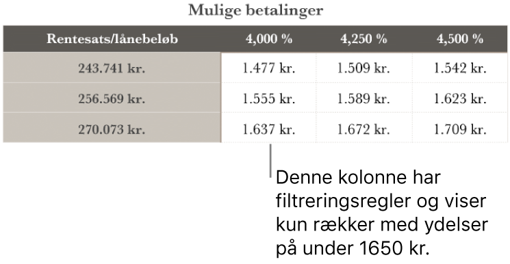 En tabel med realkreditlån, efter den er sorteret for at finde lave rentesatser.