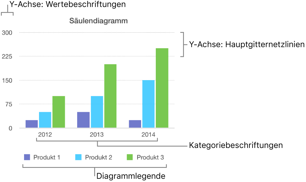 Ein Balkendiagramm mit Achsenbeschriftungen und Diagrammlegende