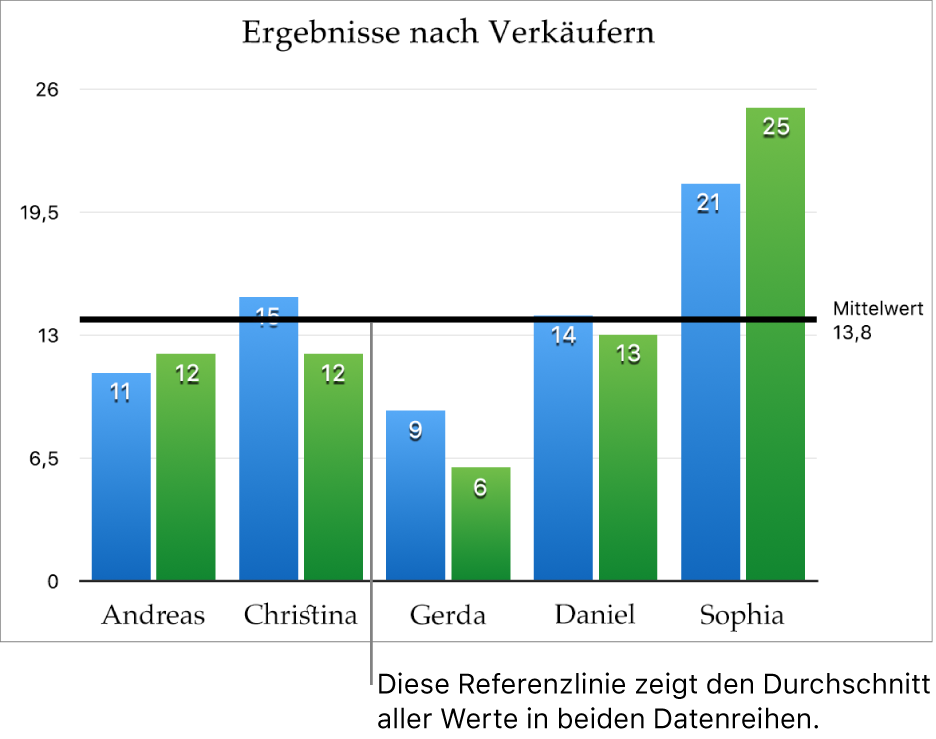 Hinzufugen Von Legenden Und Gitternetzlinien In Numbers Auf Dem Mac Apple Support