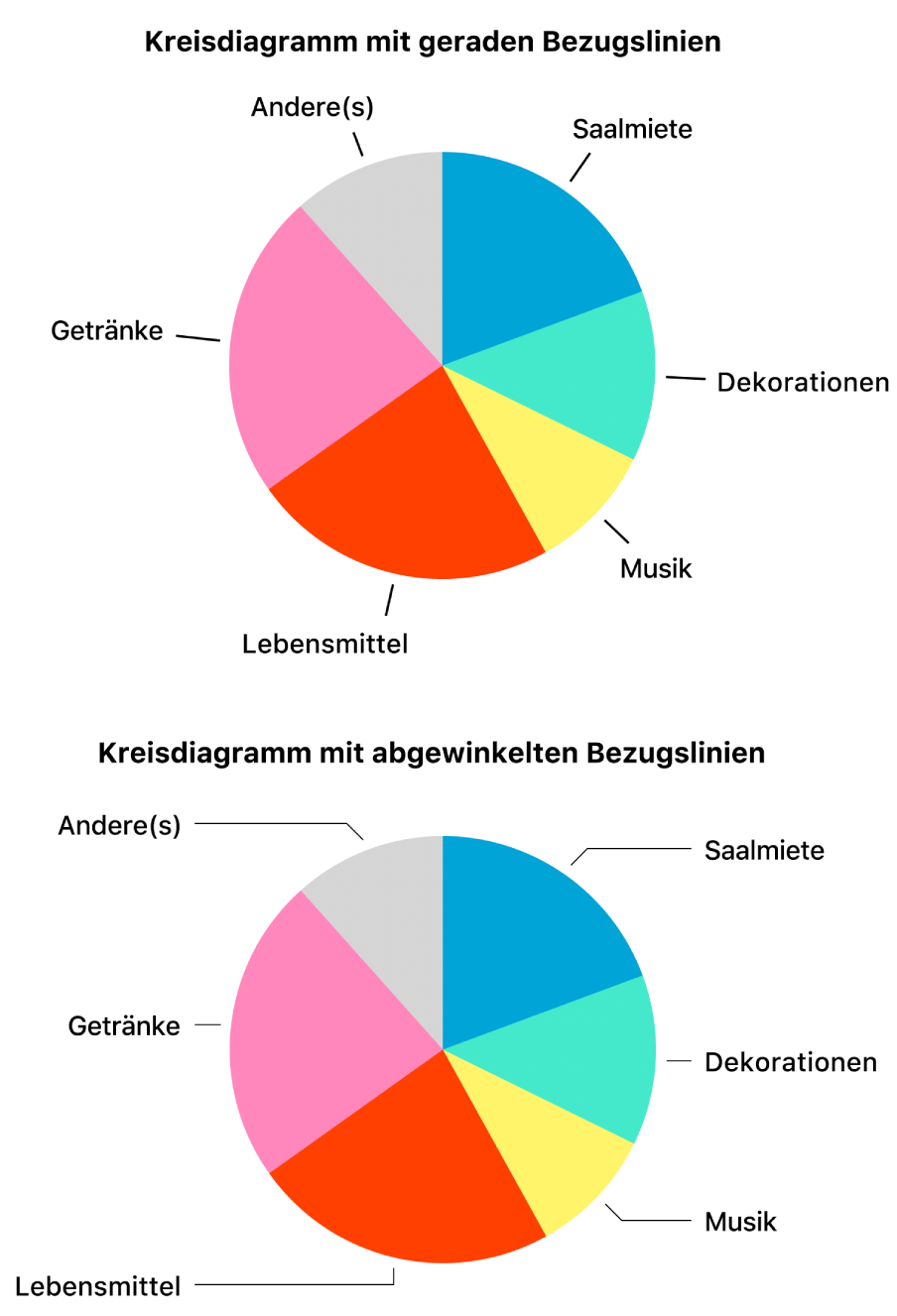 Zwei Kreisdiagramme – eins mit geraden und eins mit abgewinkelten Bezugslinien.