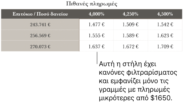 Ένας πίνακας στεγαστικού δανείου μετά το φιλτράρισμα για προσιτά επιτόκια.