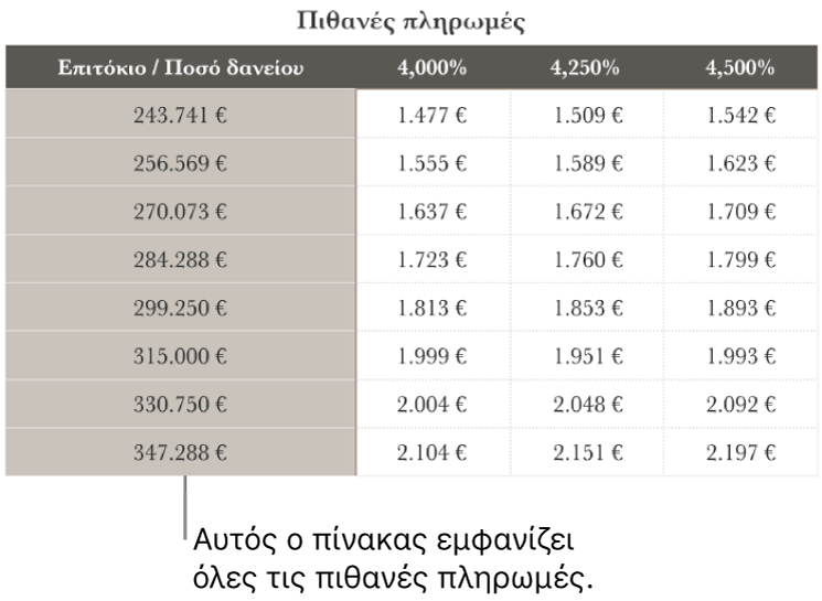 Ένας πίνακας στεγαστικού δανείου πριν το φιλτράρισμα για προσιτά επιτόκια.