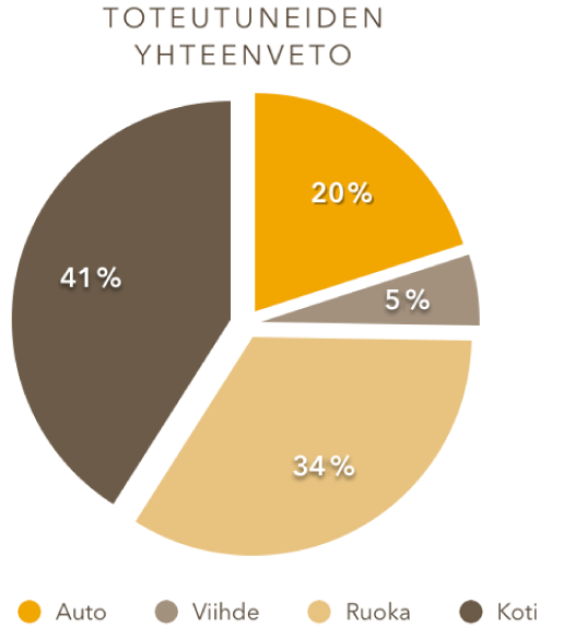 Ympyräkaavio, jonka sektorit ovat erillään.